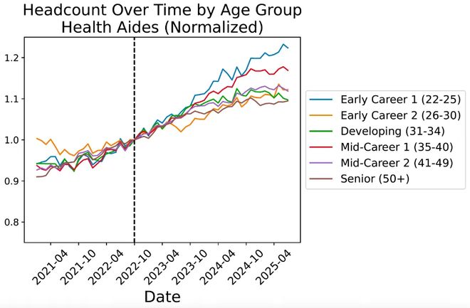 锤：00后20%初级IT岗蒸发AI失业潮来了开元棋牌网站Hinton神预言！斯坦福惊人实(图4)