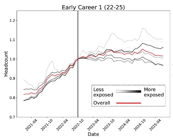 锤：00后20%初级IT岗蒸发AI失业潮来了开元棋牌网站Hinton神预言！斯坦福惊人实(图2)