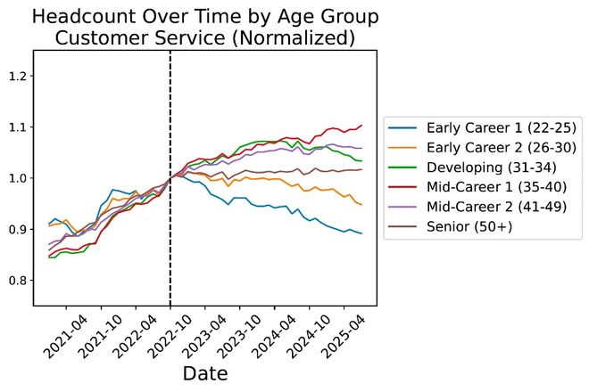 锤：00后20%初级IT岗蒸发AI失业潮来了开元棋牌网站Hinton神预言！斯坦福惊人实(图6)