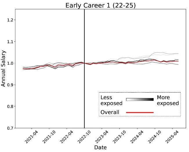 锤：00后20%初级IT岗蒸发AI失业潮来了开元棋牌网站Hinton神预言！斯坦福惊人实(图19)