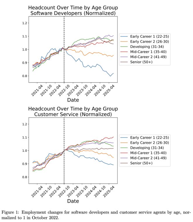 锤：00后20%初级IT岗蒸发AI失业潮来了开元棋牌网站Hinton神预言！斯坦福惊人实(图11)