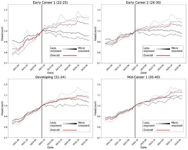 锤：00后20%初级IT岗蒸发AI失业潮来了开元棋牌网站Hinton神预言！斯坦福惊人实(图16)